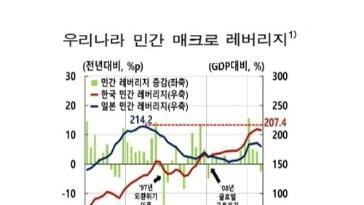 [사설]“韓 민간 빚 日 버블 터지기 직전 수준”… 부동산 편중은 더 심각